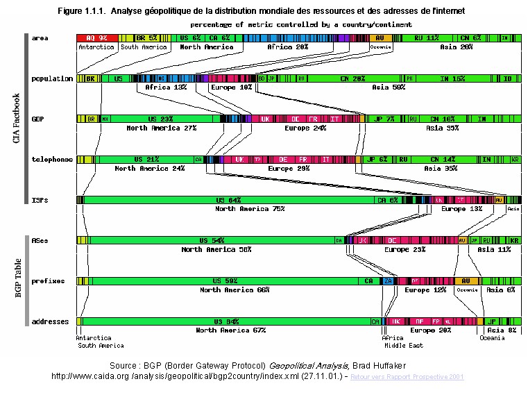 Mission prospective Wallonie 21 - Rapport 2002 - Figure 111. Analyse gopolitique de la distribution mondiale des ressources et des adresses de l'internet