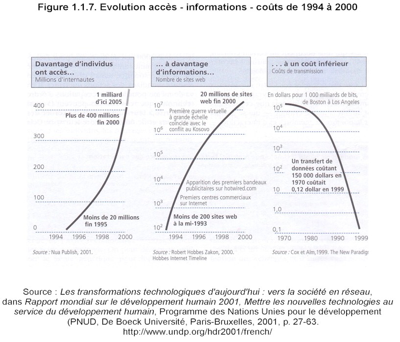 Mission prospective Wallonie 21 - Rapport 2002 - Figure 117. Evolution accs - informations - cots de 1994  2000