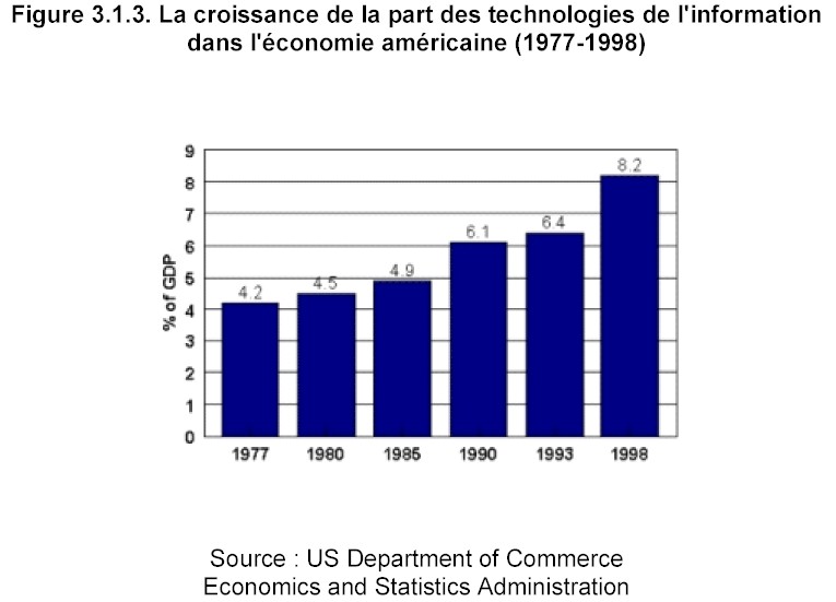 Mission prospective Wallonie 21 - Rapport 2002 - Figure 313. La croissance de la part des technologies de l'information dans l'conomie amricaine (1977-1998)