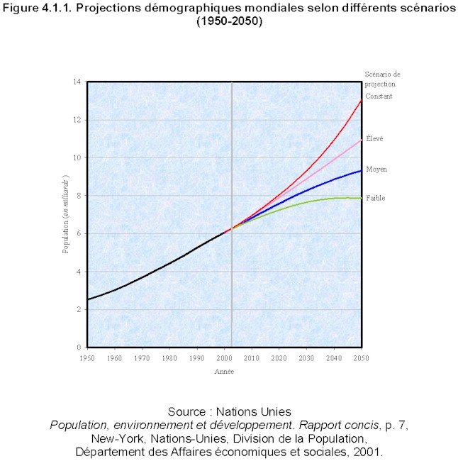 Mission prospective Wallonie 21 - Rapport 2002 - Figure 411. Projections dmographiques mondiales selon diffrents scnarios (1950-2050)