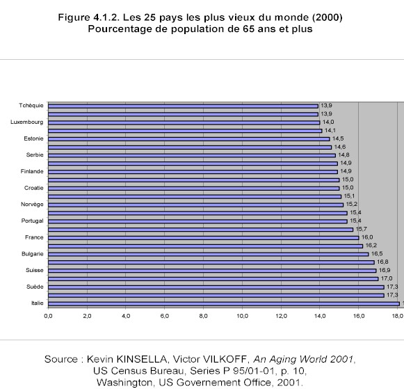 Mission prospective Wallonie 21 - Rapport 2002 - Figure 412. Les 25 pays les plus vieux du monde (2000) - Pourcentage de population de 65 ans et plus