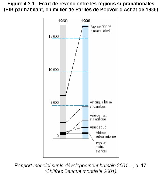 Mission prospective Wallonie 21 - Rapport 2002 - Figure 421. Ecart de revenu entre les rgions supranationales (PIB par habitant, en millier de Parits de Pouvoir d'Achat de 1985)