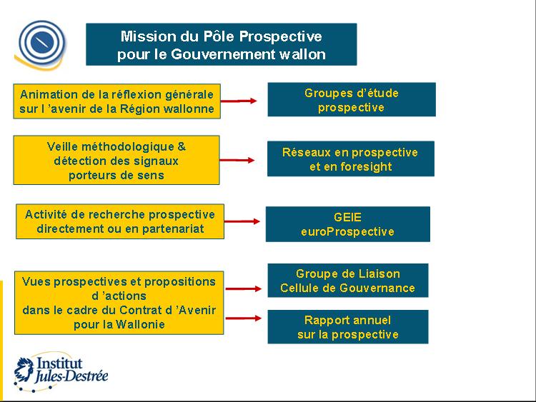 Mission du Ple Prospective de l'Institut Jules-Destre pour le Gouvernement wallon