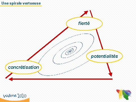 Wallonie 2020 - Une spirale vertueuse