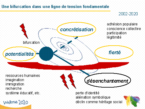 Wallonie 2020 - Une bifurcation dans une ligne de tension fondamentale