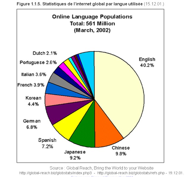 Mission prospective Wallonie 21 - Rapport 2002 - Figure 115. Statistiques de l'internet global par langue utilise