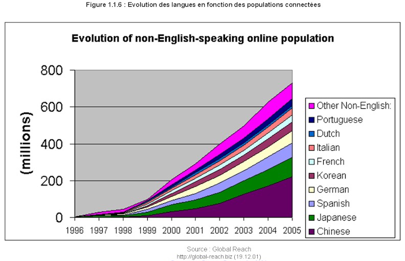 Mission prospective Wallonie 21 - Rapport 2002 - Figure 116. Evolution des langues en fonction des populations connectées