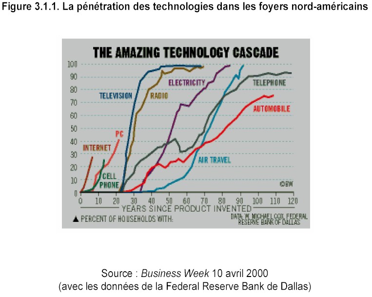 Mission prospective Wallonie 21 - Rapport 2002 - Figure 311. La pntration des technologies dans les foyers nord-amricains