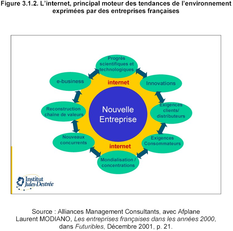 Mission prospective Wallonie 21 - Rapport 2002 - Figure 312. L'internet, principal moteur des tendances de l'environnement exprimes par des entreprises franaises