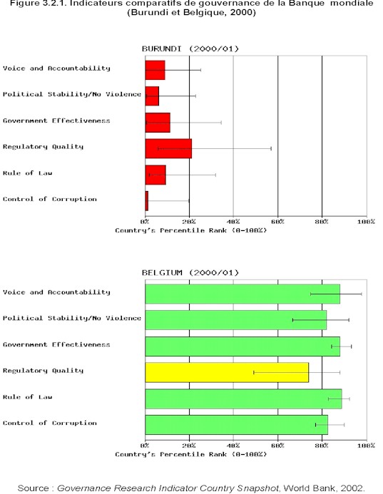 Mission prospective Wallonie 21 - Rapport 2002 - Figure 321. Indicateurs comparatifs de gouvernance de la Banque mondiale (Burundi et Belgique, 2000)