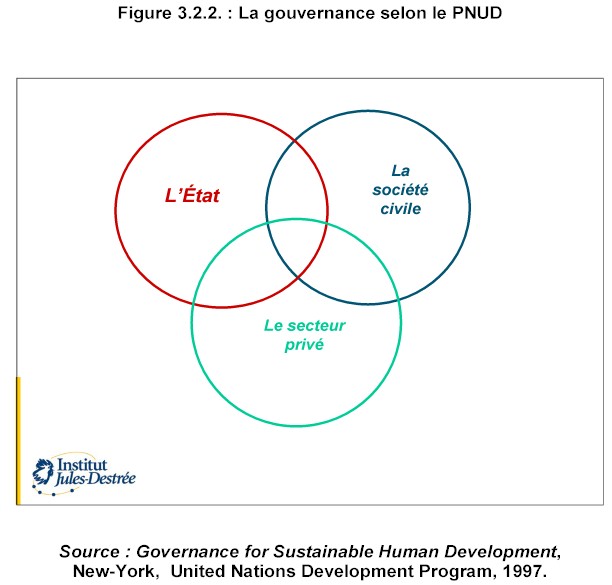 Mission prospective Wallonie 21 - Rapport 2002 - Figure 322. La gouvernance selon le PNUD