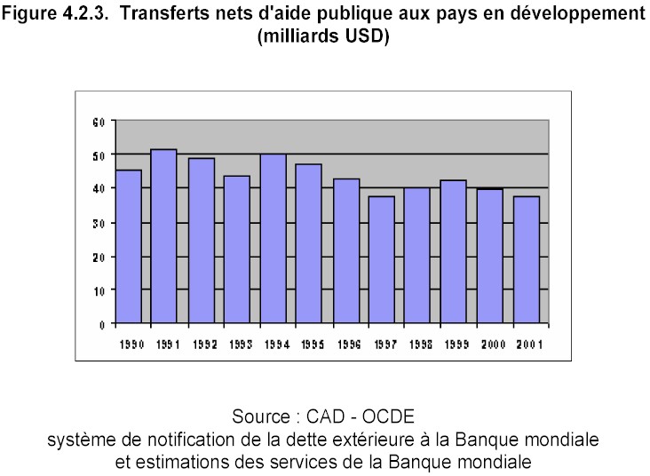 Mission prospective Wallonie 21 - Rapport 2002 - Figure 23. Transferts nets d'aide publique aux pays en développement (milliards USD)