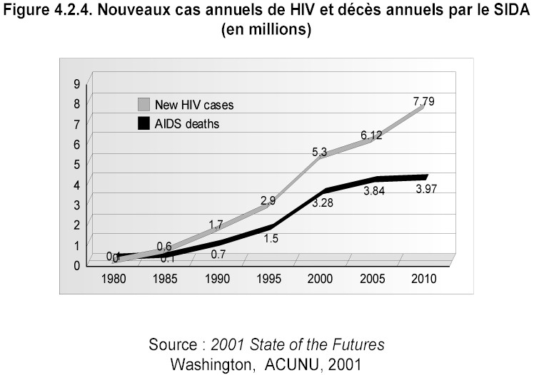 Mission prospective Wallonie 21 - Rapport 2002 - Figure 424. Nouveaux cas annuels de HIV et dcs annuels par le SIDA (en millions)