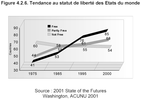 Mission prospective Wallonie 21 - Rapport 2002 - Figure 426. Tendance au statut de libert des Etats du monde