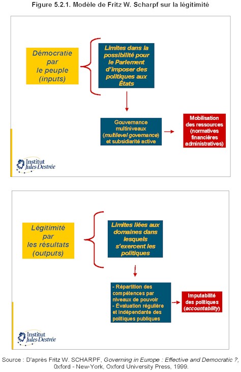Mission prospective Wallonie 21 - Rapport 2002 - Figure 521. Modle de Fritz W. Scharpf sur la lgitimit