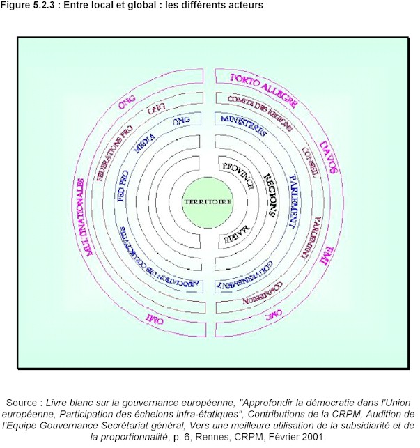 Mission prospective Wallonie 21 - Rapport 2002 - Figure 523. Entre local et global : les diffrents acteurs